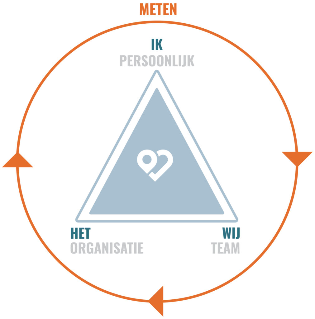 Een driehoek met het label "ik persoonlijk," "de organisatie," en "wij team" binnen een cirkel met het label "meten," met pijlen die een continue cyclus van veerkracht illustreren.