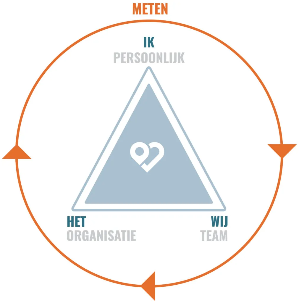 Een driehoek met het label "ik persoonlijk," "de organisatie," en "wij team" binnen een cirkel met het label "meten," met pijlen die een continue cyclus van veerkracht illustreren.